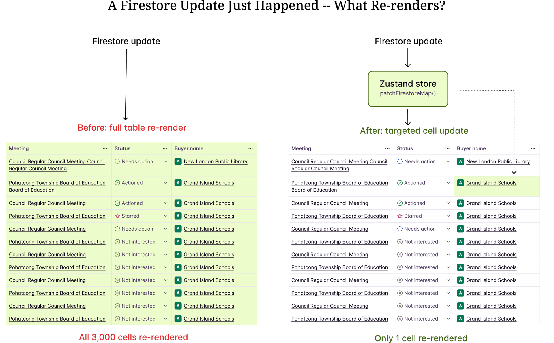 Before and after comparison: a Firestore update re-renders all 3,000 cells before the change and only one cell after