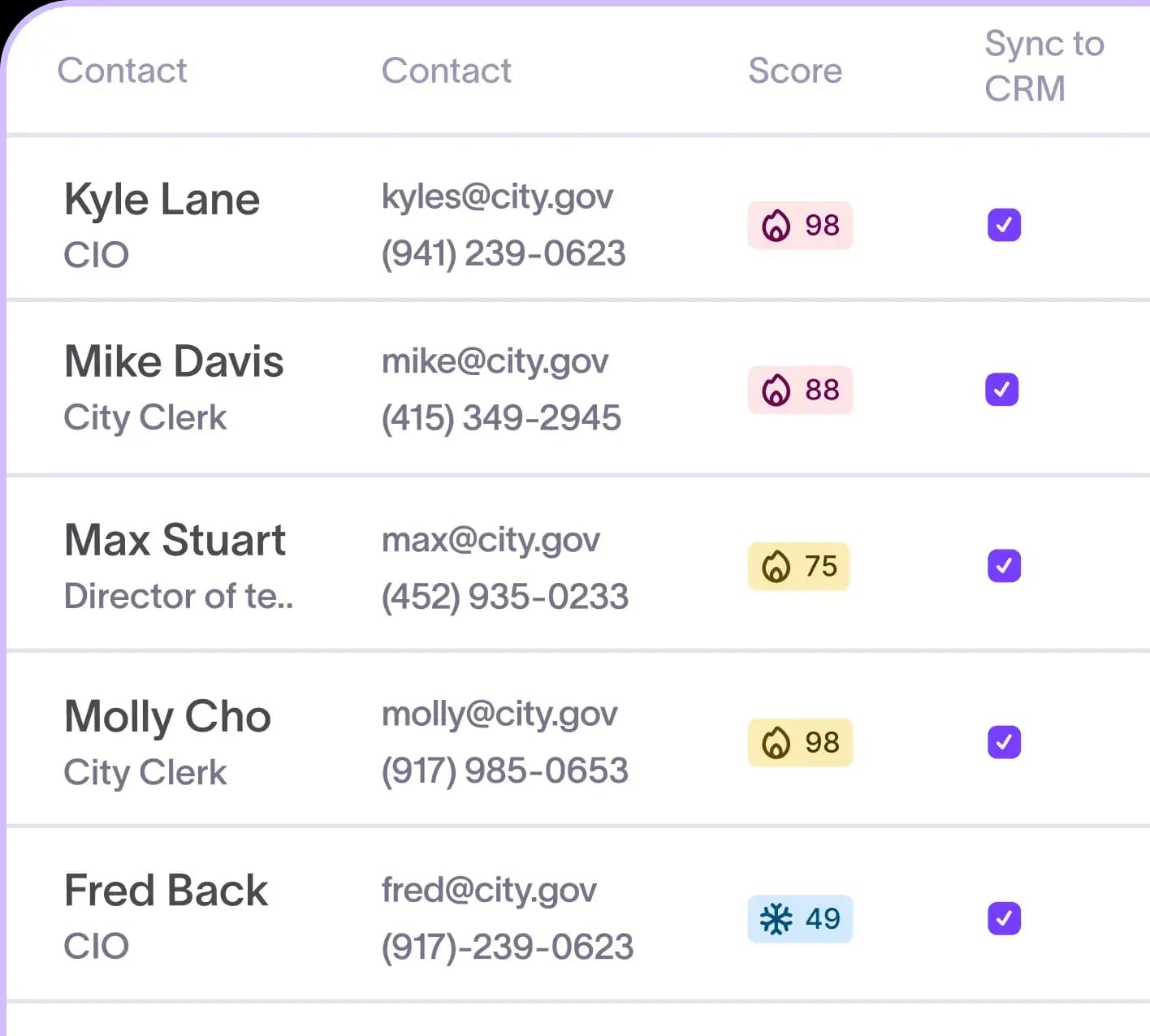 A contact table of government roles with emails, phone numbers, scores, and a sync-to-CRM column